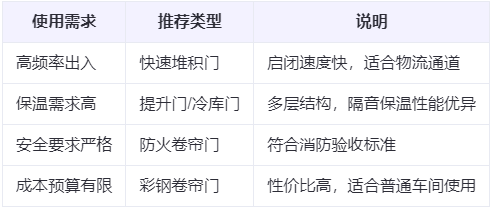 肃州兰州厂房肃州工业门选购建议 肃州兰州厂房肃州工业门选购建议