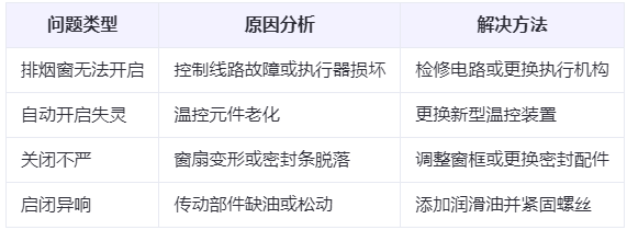 肃州兰州肃州排烟窗常见问题与应对措施分析表