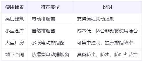 肃州兰州肃州排烟窗选购建议表